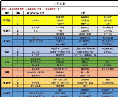 三国志幻想大陆前期元宝使用攻略（如何合理运用元宝）