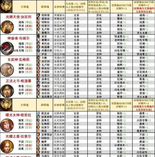 猎魂觉醒（技能属性详解）
