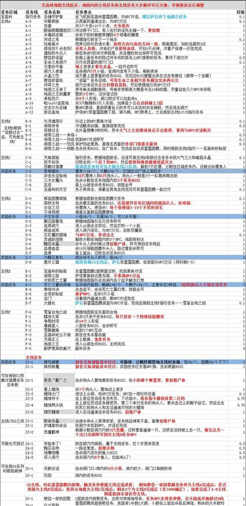 魔兽世界110级后如何升级？有哪些任务？