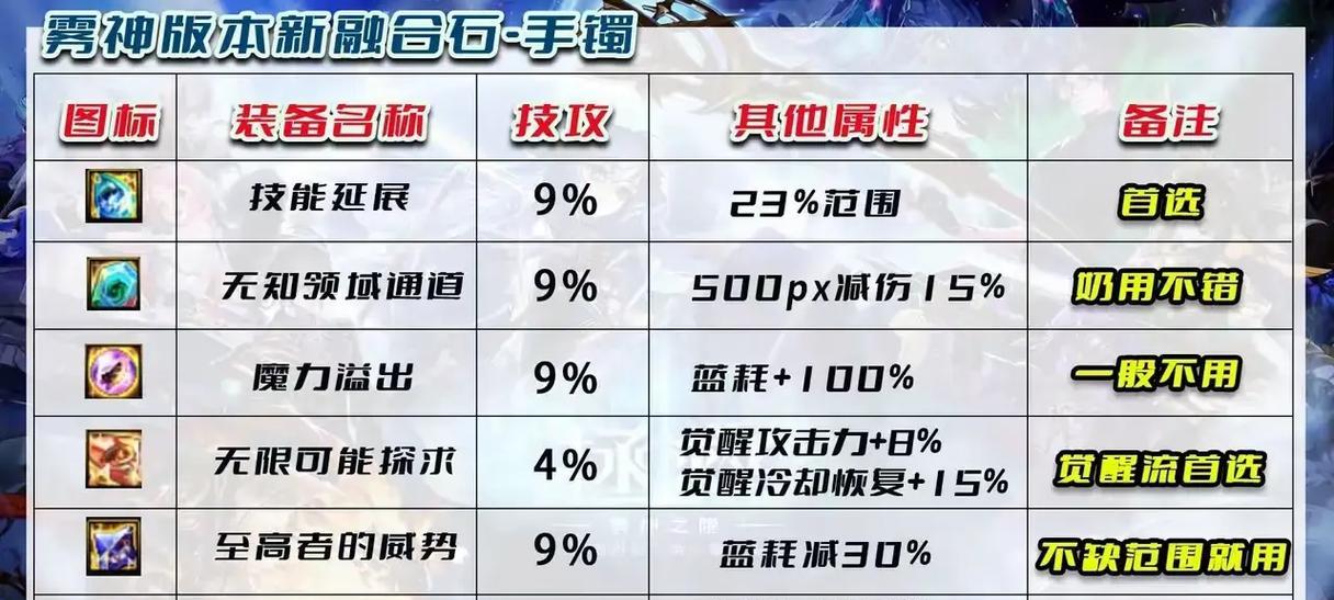地下城雾神融合石怎么获取？获取方法和用途是什么？